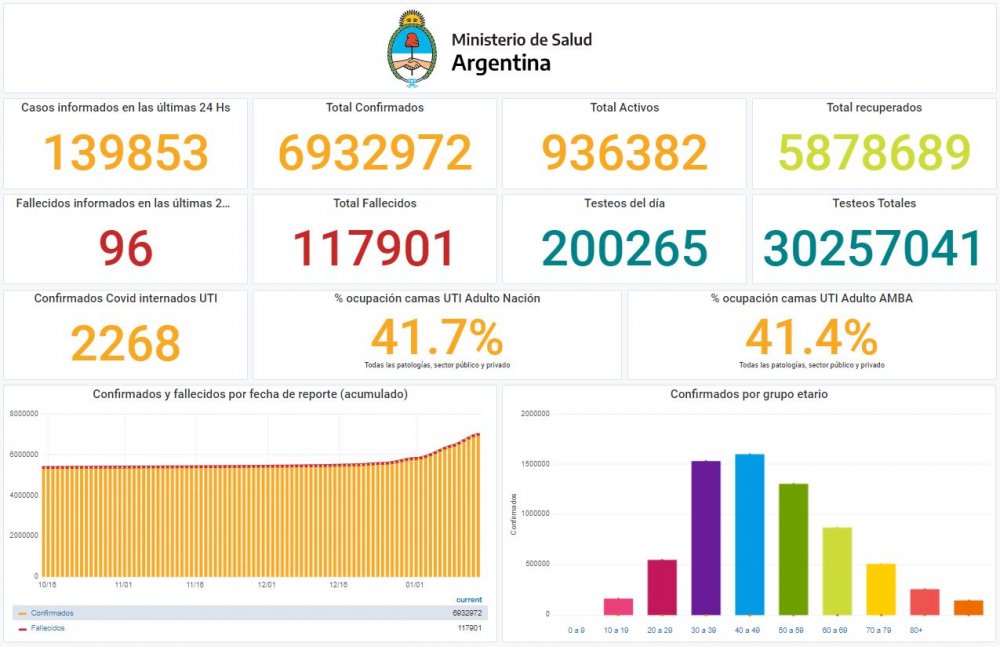 COVID imparable: Argentina superó otra vez su récord de contagios con 139.853 casos en un día