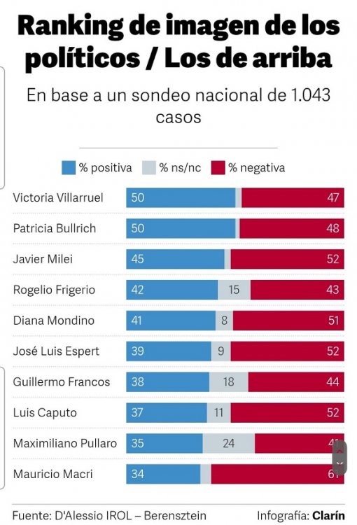Según una encuesta, Villarruel es la mejor valorada del oficialismo y Frigerio, el de la oposición.