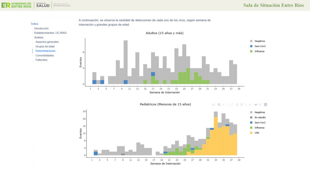 Salud incorporó reportes de Infecciones Respiratorias Agudas Graves en su web