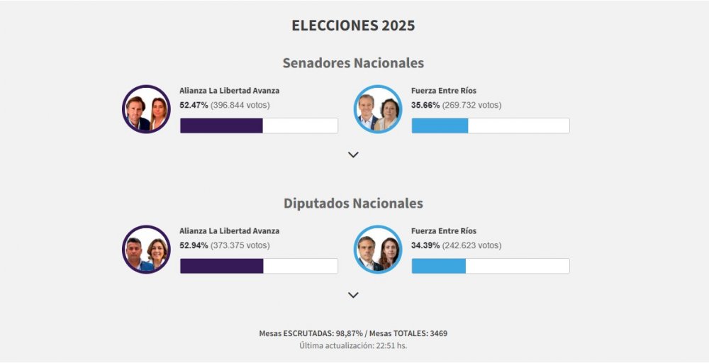 Resultados oficiales con 98% escrutado: La Alianza liderada por Frigerio triunfa en Entre Ríos