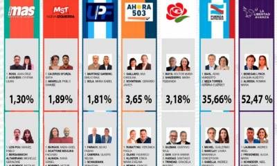 ALLA consiguió casi 400 mil votos para la categoría Senadores en Entre Ríos.