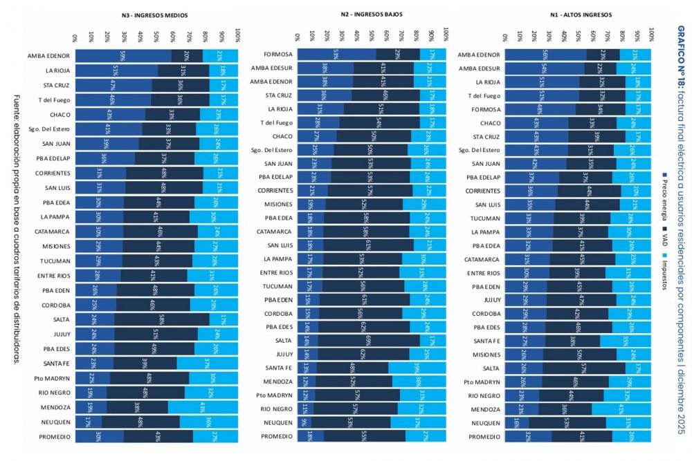 Entre Ríos continúa siendo la provincia con la energía eléctrica más barata de la Región Centro