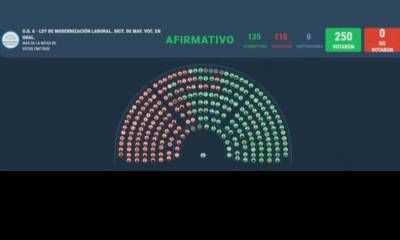 Diputados aprobó la reforma laboral, pero la ley volverá al Senado para ser sancionada