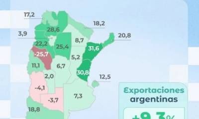 Entre Ríos es la segunda provincia del país donde más crecieron las exportaciones