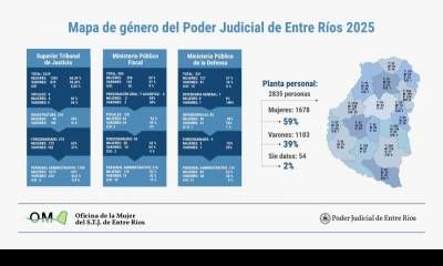 En el Poder Judicial de Entre Ríos el 59% del plantel de personal son mujeres