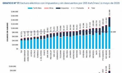 Según un informe de la UBA-Conicet, Entre Ríos es la provincia con la tarifa eléctrica más baja de la Región Centro para usuarios residenciales