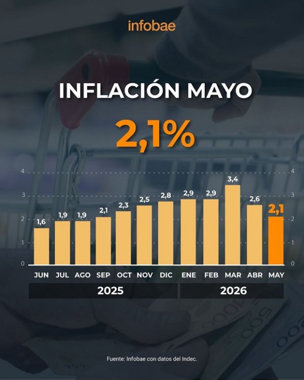 Se supo cuál fue la inflación de mayo y cuánto alcanzó el acumulado en los últimos 12 meses