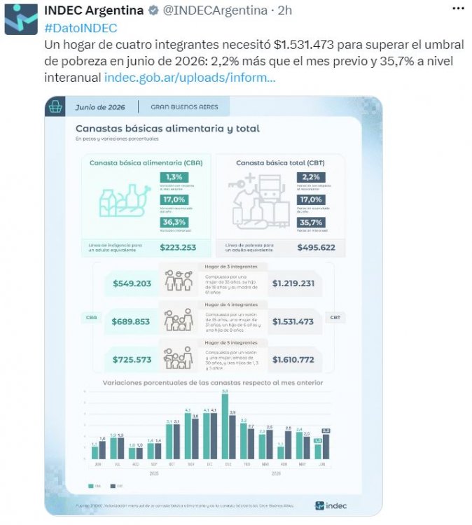 Una familia tipo necesitó $1.531.473 en junio para no ser pobre, según el Indec