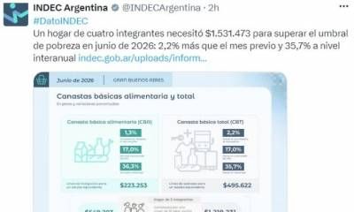 Una familia tipo necesitó $1.531.473 en junio para no ser pobre, según el Indec