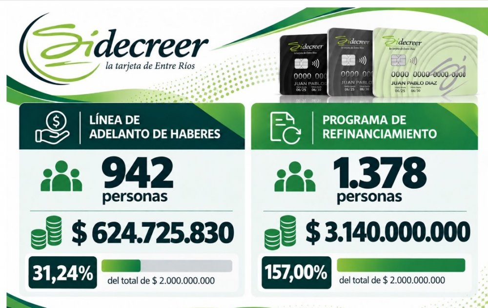 El programa de Sidecreer ya refinanció más de 3.100 millones de pesos y registra más de 624 millones de pesos en adelantos solicitados