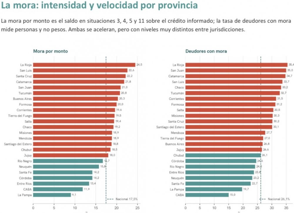 Entre Ríos registra una mora crediticia inferior al promedio nacional
