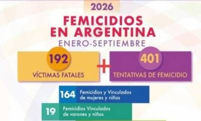 Informe nacional consignó que en lo que va de 2026 Entre Ríos registró siete femicidios y 11 tentativas
