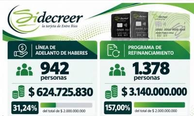 El programa de Sidecreer ya refinanció más de 3.100 millones de pesos y registra más de 624 millones de pesos en adelantos solicitados