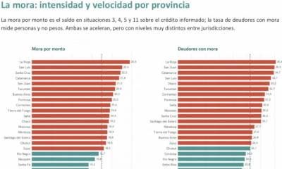 Entre Ríos registra una mora crediticia inferior al promedio nacional